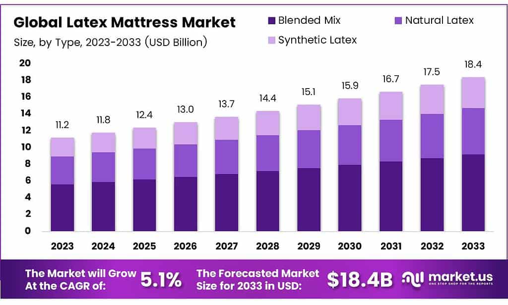 Latex Mattress Market