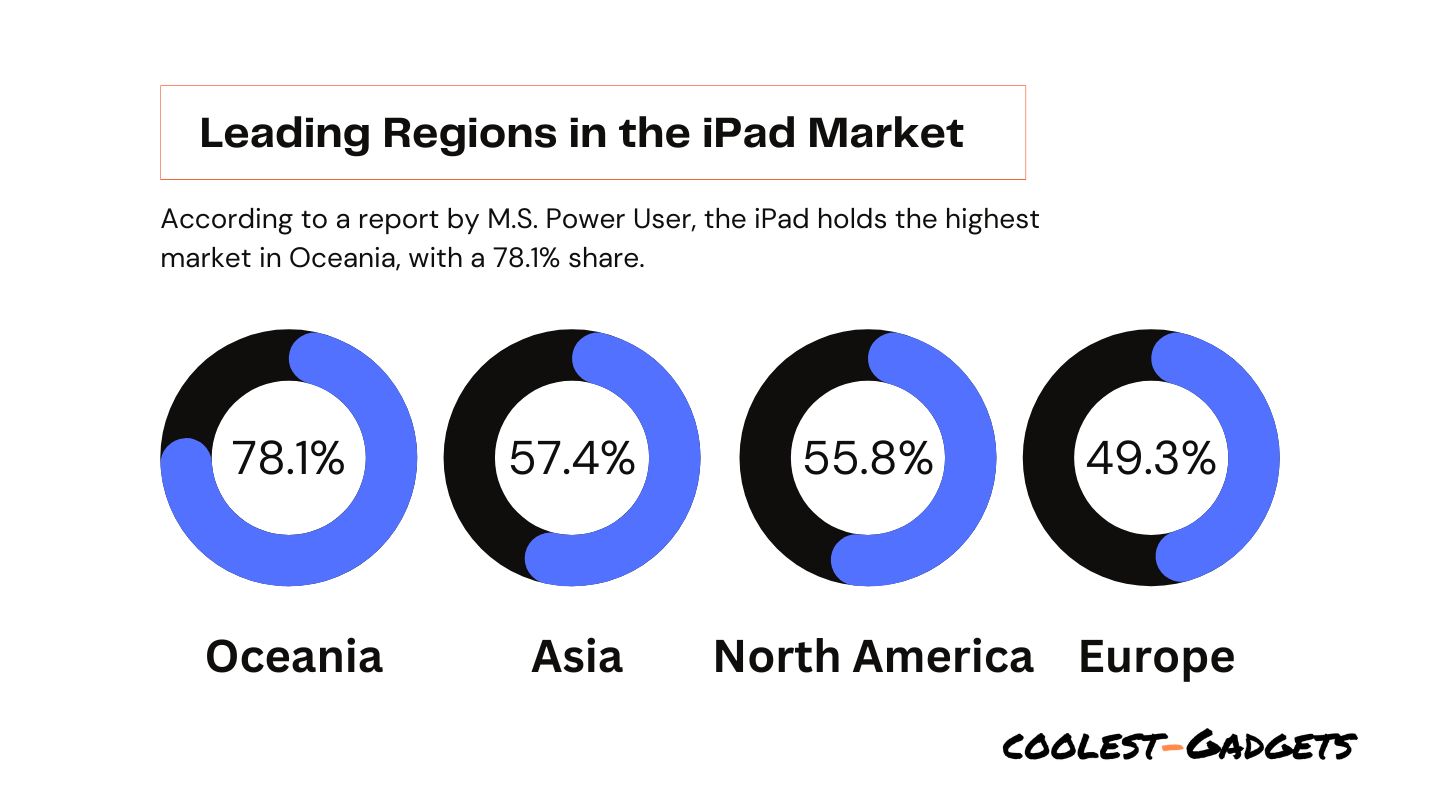 Leading Regions in the iPad Market