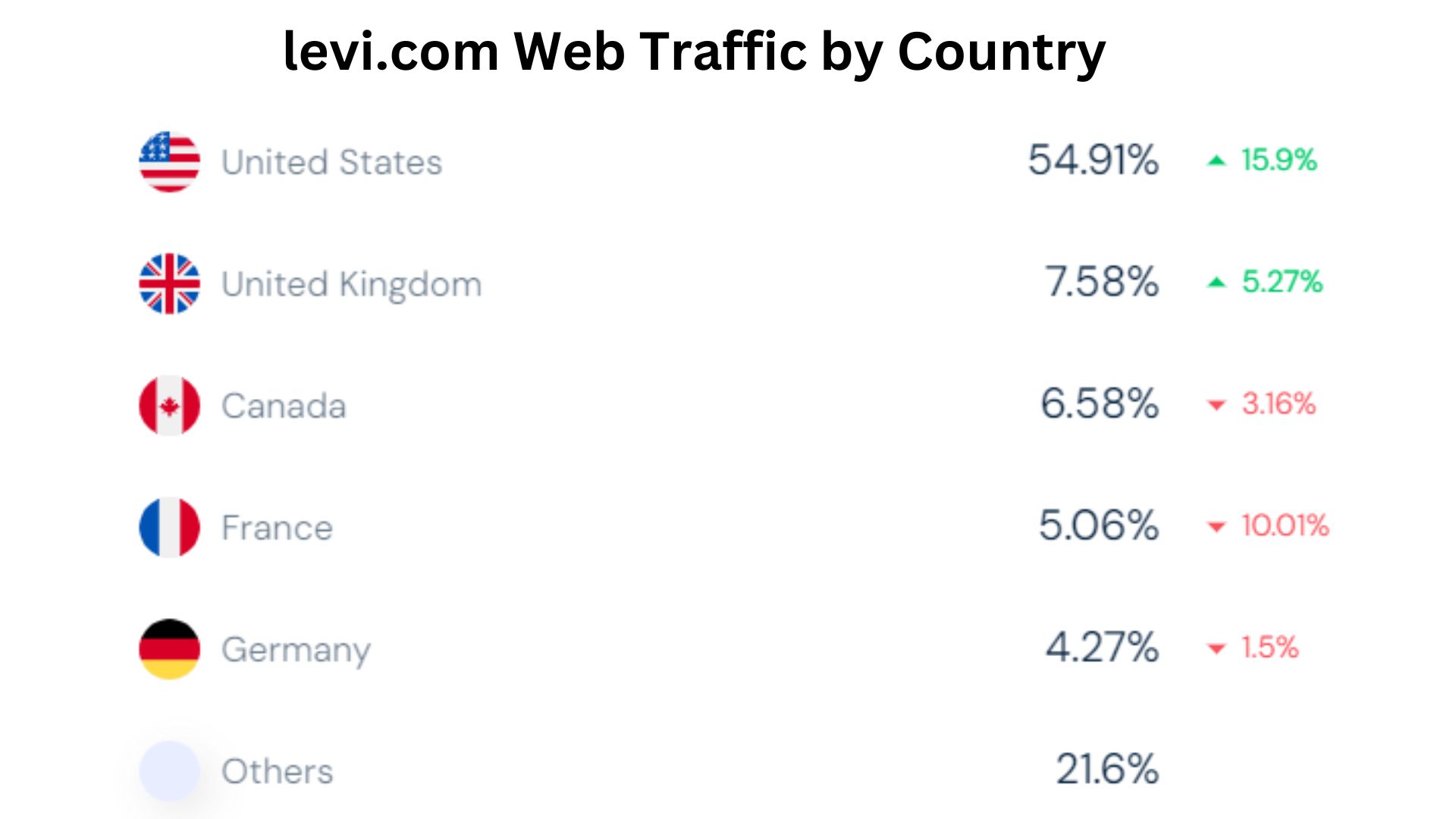 levi.com-Web-Traffic-by-Country