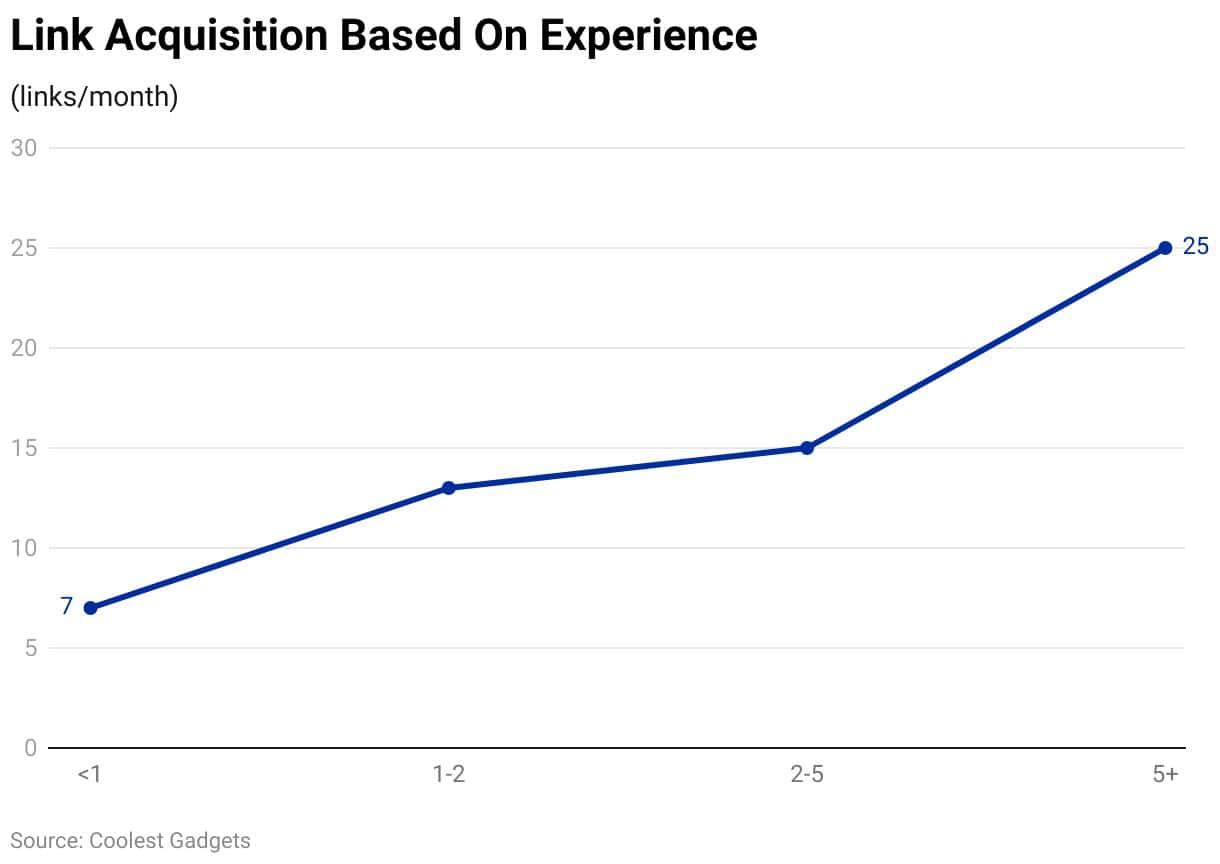 Link Acquisition Based On Experience
