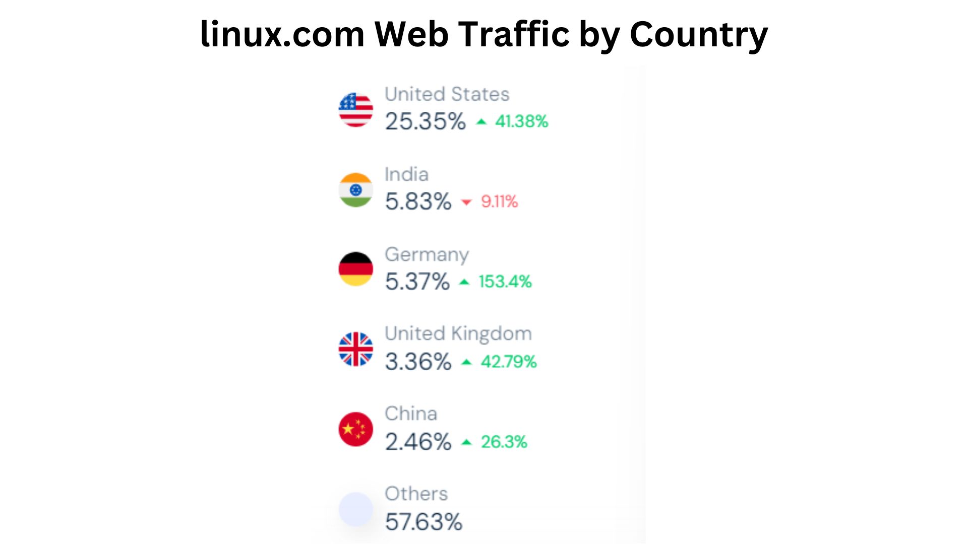 linux.com-Web-Traffic-by-Country