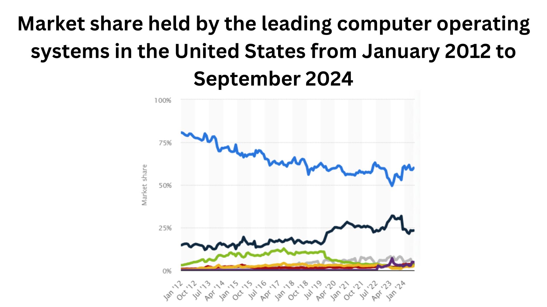 Market-share-held-by-the-leading-computer-operating-systems-in-the-United-States-from-January-2012-to-September-2024