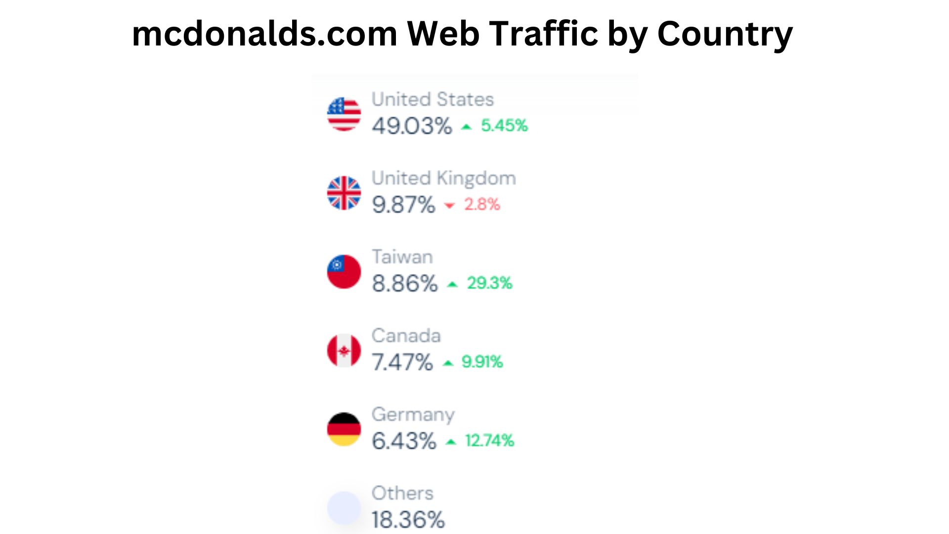 mcdonalds.com-Web-Traffic-by-Country