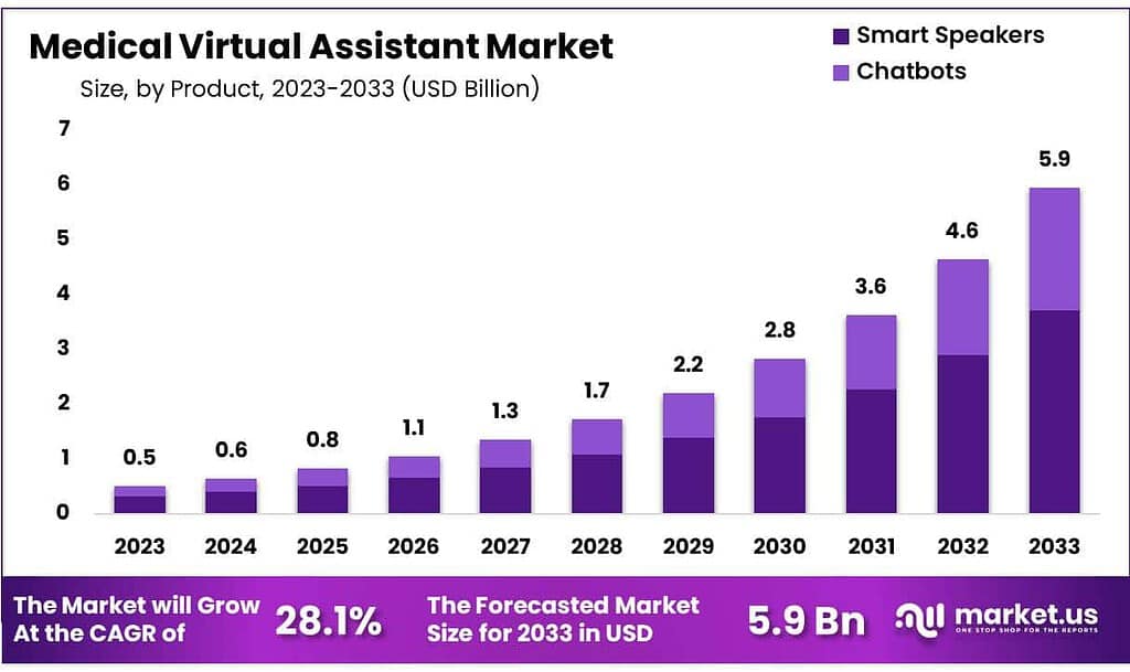 Medical Virtual Assistant Market