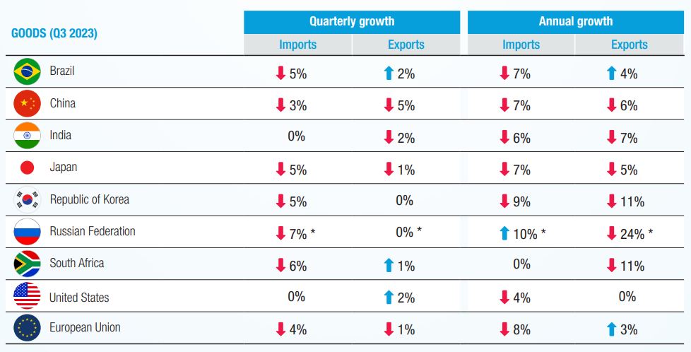 Merchandise trade has decreased across major economies 