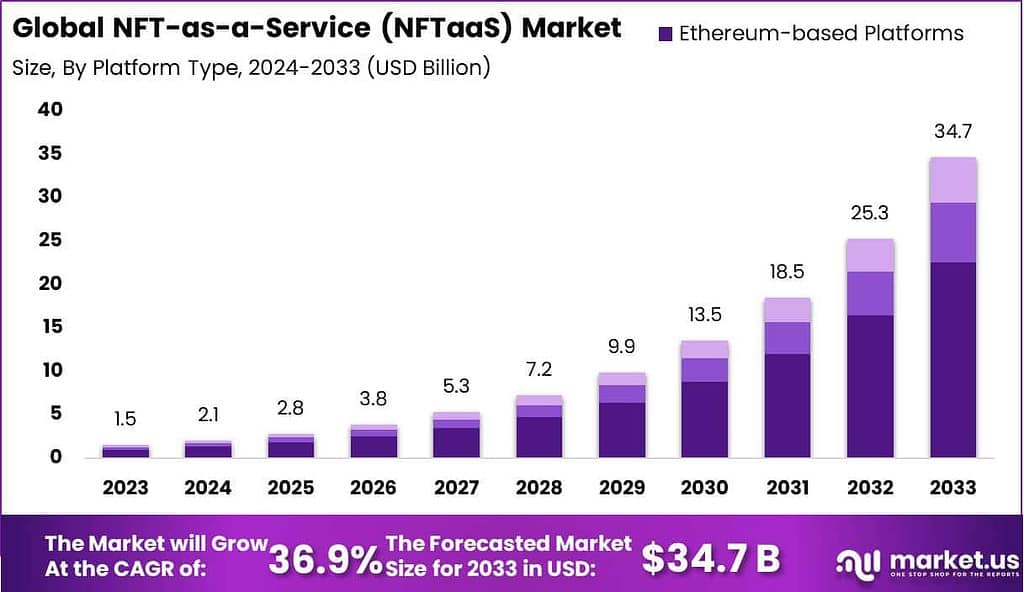 NFT-as-a-Service (NFTaaS) Market
