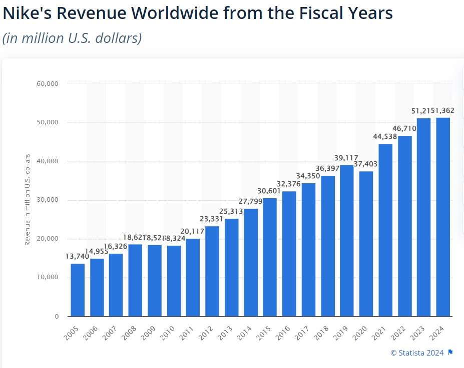 Nike's Revenue Worldwide from the Fiscal Years