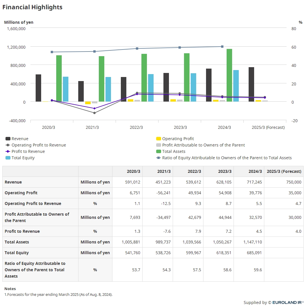 Nikon Revenue Statistics