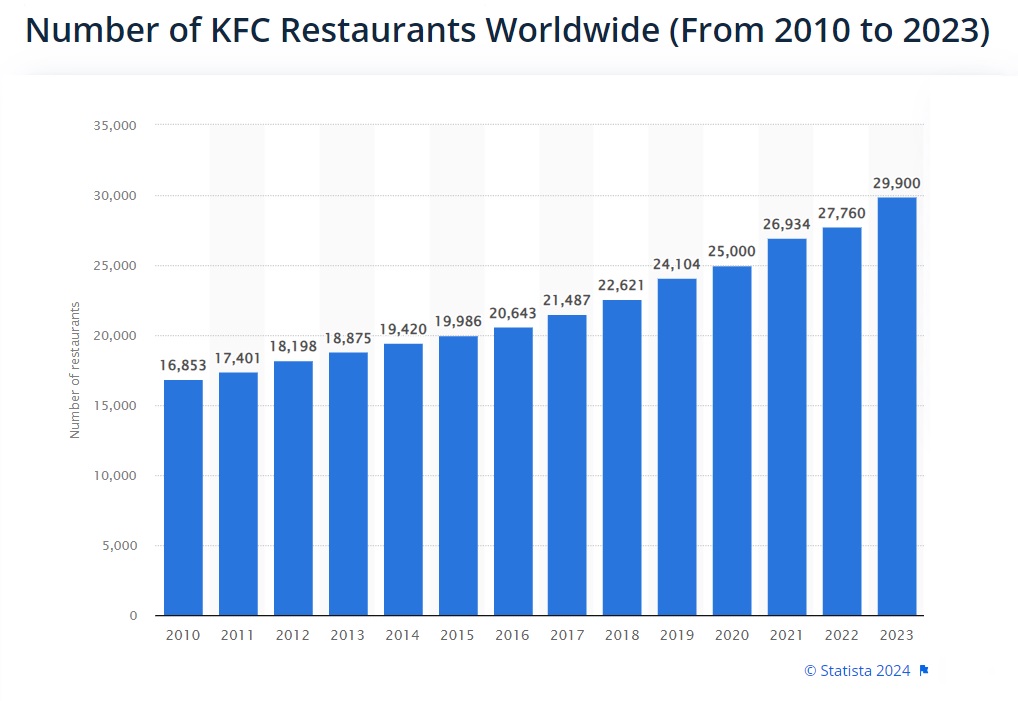 Number of KFC Restaurants Worldwide (From 2010 to 2023)