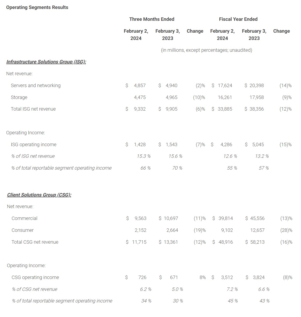 Operating Segments Results