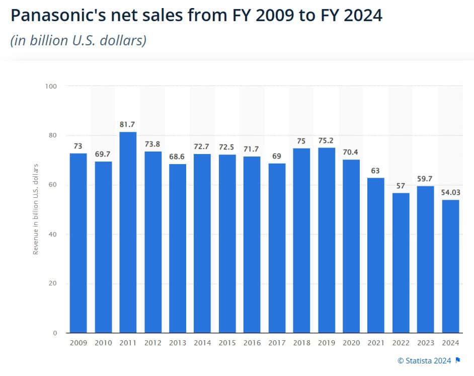Panasonic's net sales from FY 2009 to FY 2024