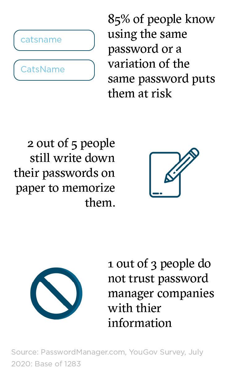 people use the same password