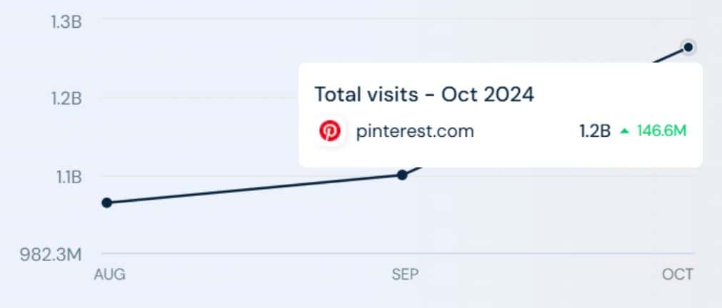 Pinterest Website Traffic Statistics