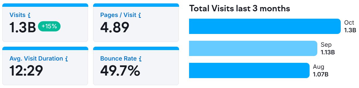 pinterest.com Traffic and Visitor Engagement