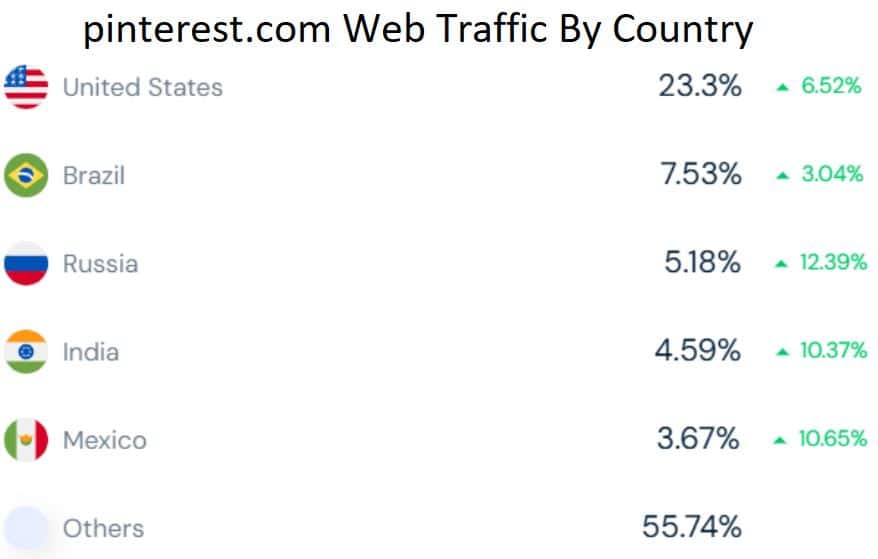 pinterest.com Web Traffic By Country