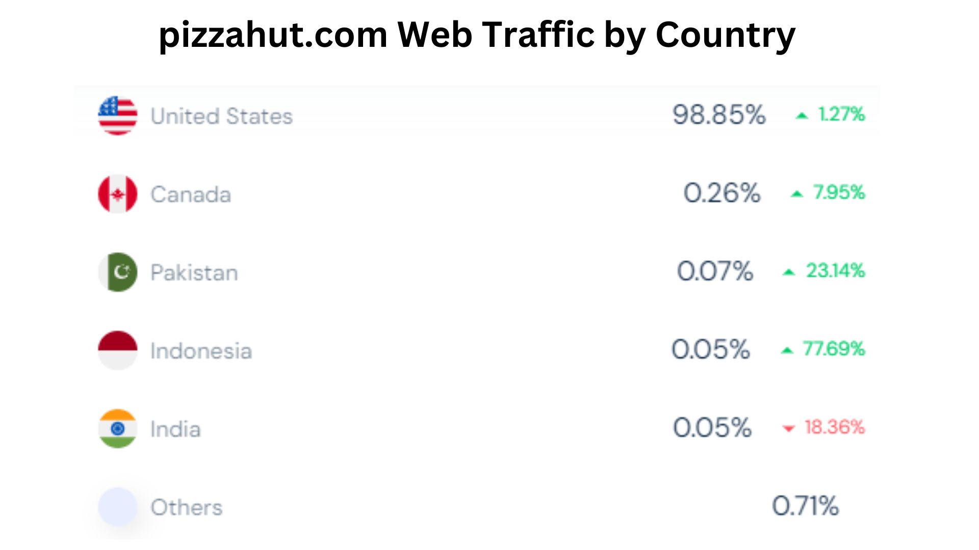  pizzahut.com-Web-Traffic-by-Country