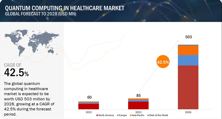 quantum computing in healthcare market