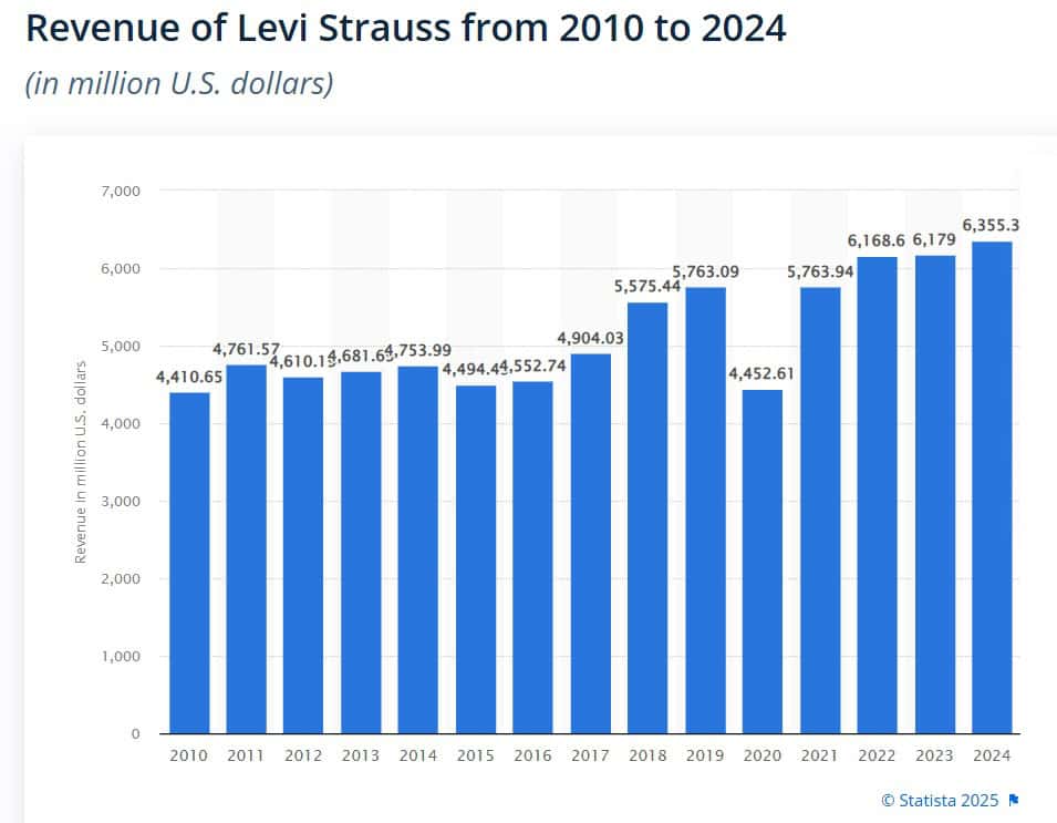 Revenue of Levi Strauss