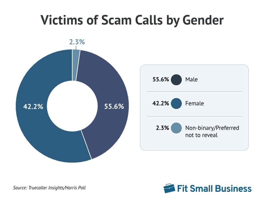 Robocall Demographics