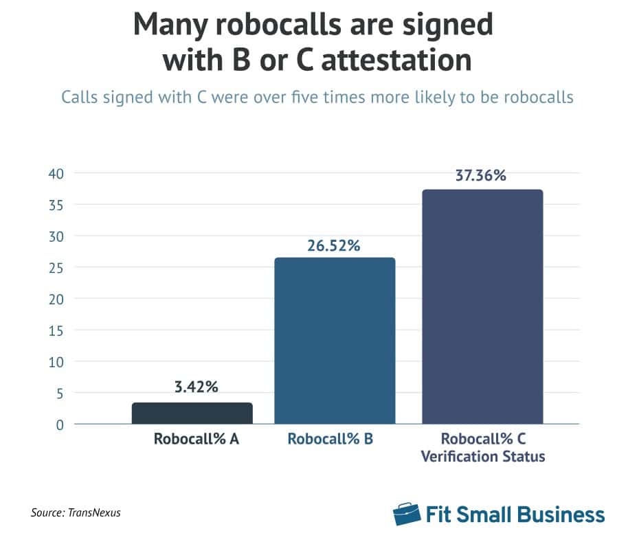 Robocall Prevention Statistics