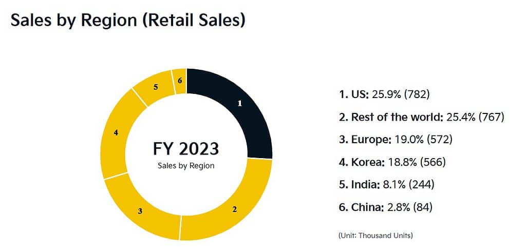 Sales by Region (Retail Sales)