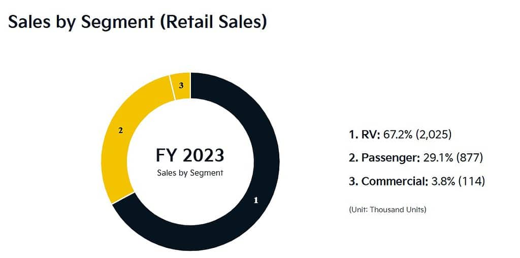 Sales by Segment (Retail Sales)