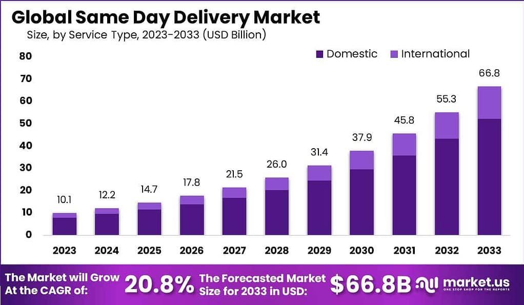 Same Day Delivery Market 