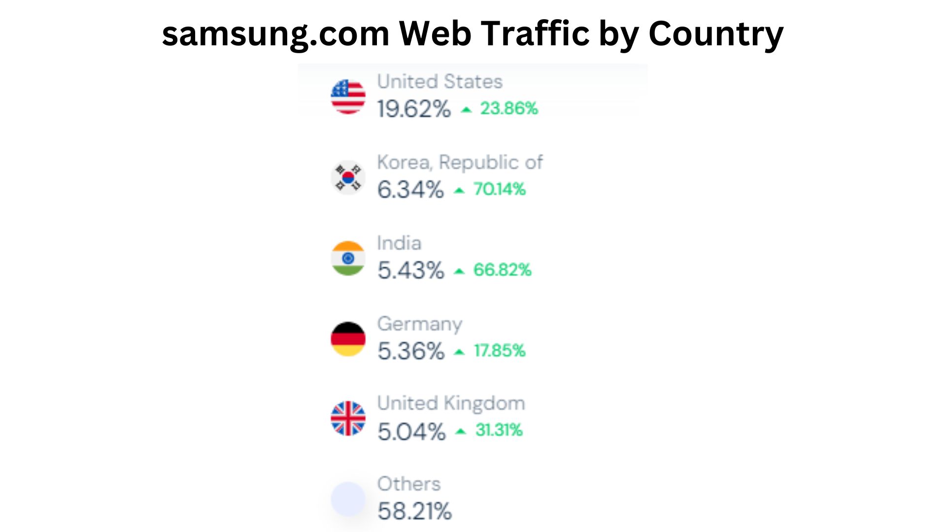 samsung.com-Web-Traffic-by-Country