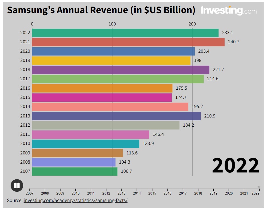 Samsung’s Annual Revenue (in $US Billion)