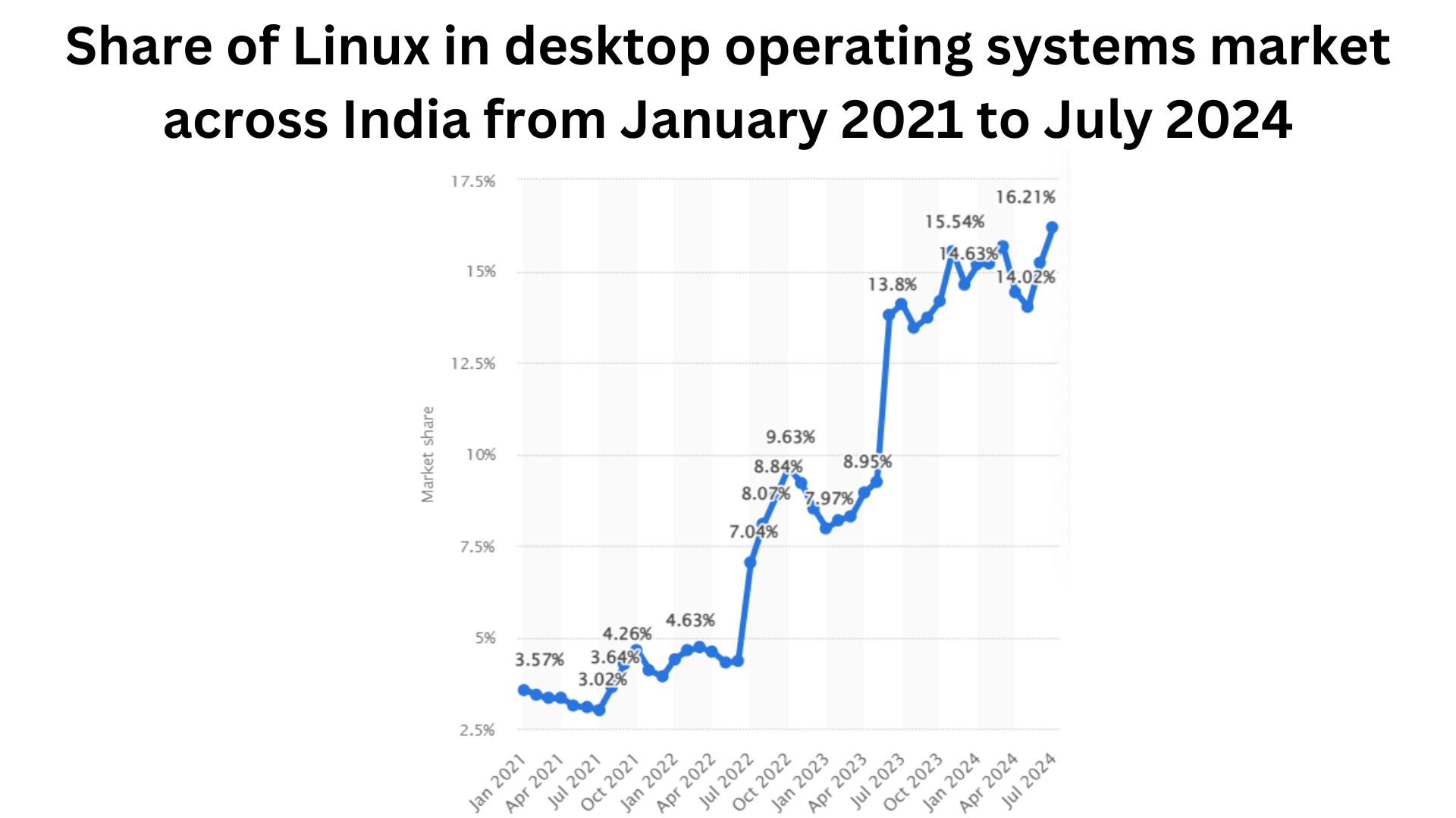 Share of Linux in desktop operating systems market across India from January 2021 to July 2024