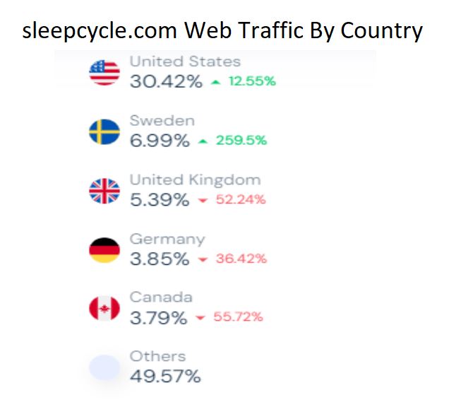 Sleep Tracker Statistics By Country