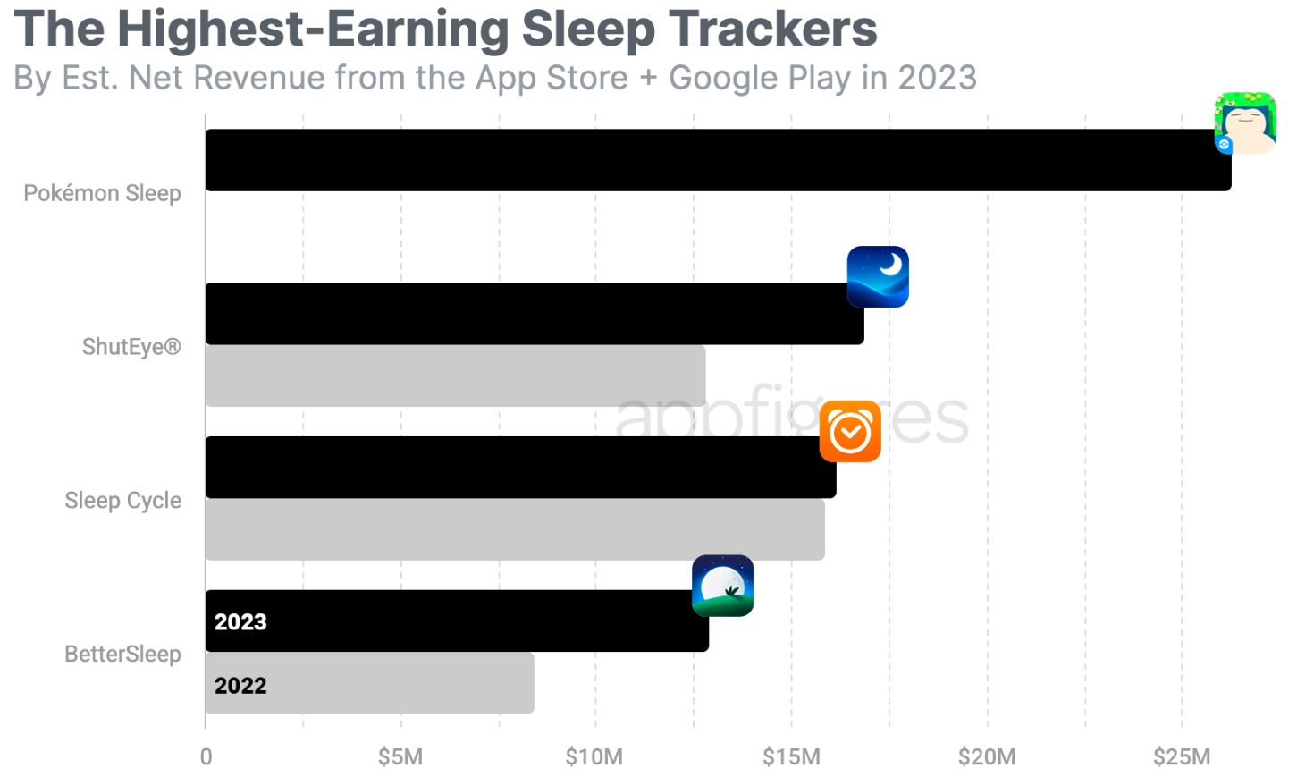 Sleep Tracker Statistics By Highest Earning