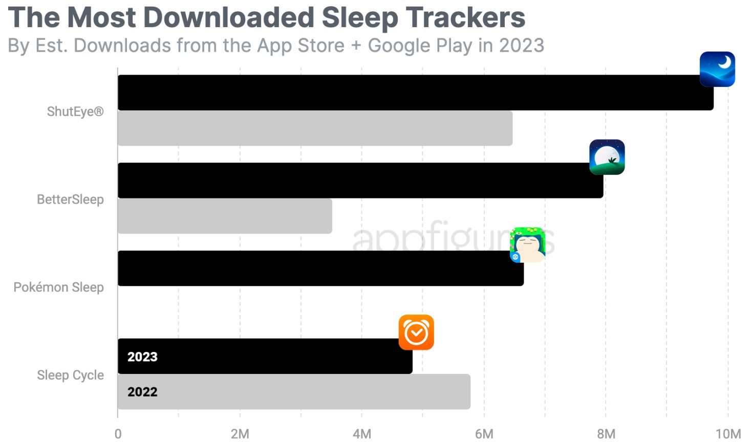 Sleep Tracker Statistics by Most Downloaded