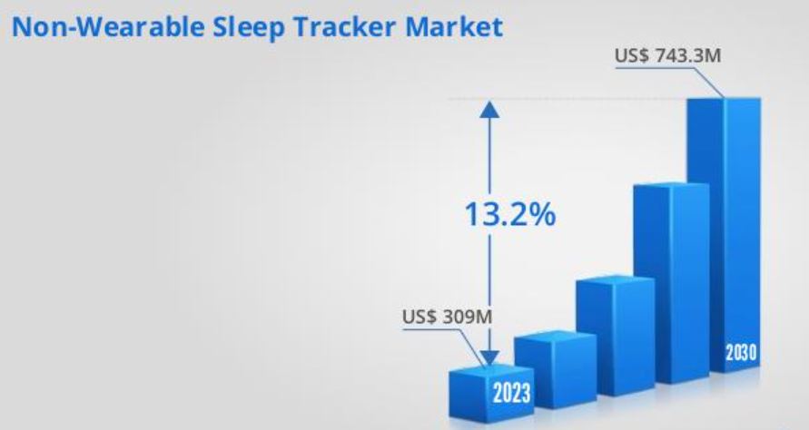Sleep Tracker Statistics By Non-Wearable Sleep Tracker