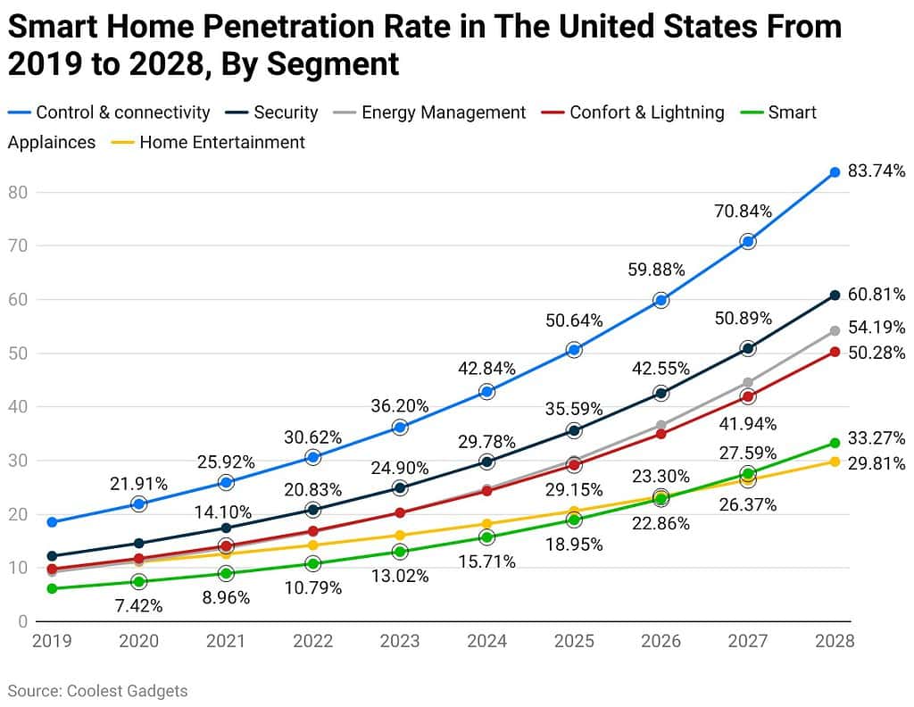 Smart Home Penetration Rate in The United States