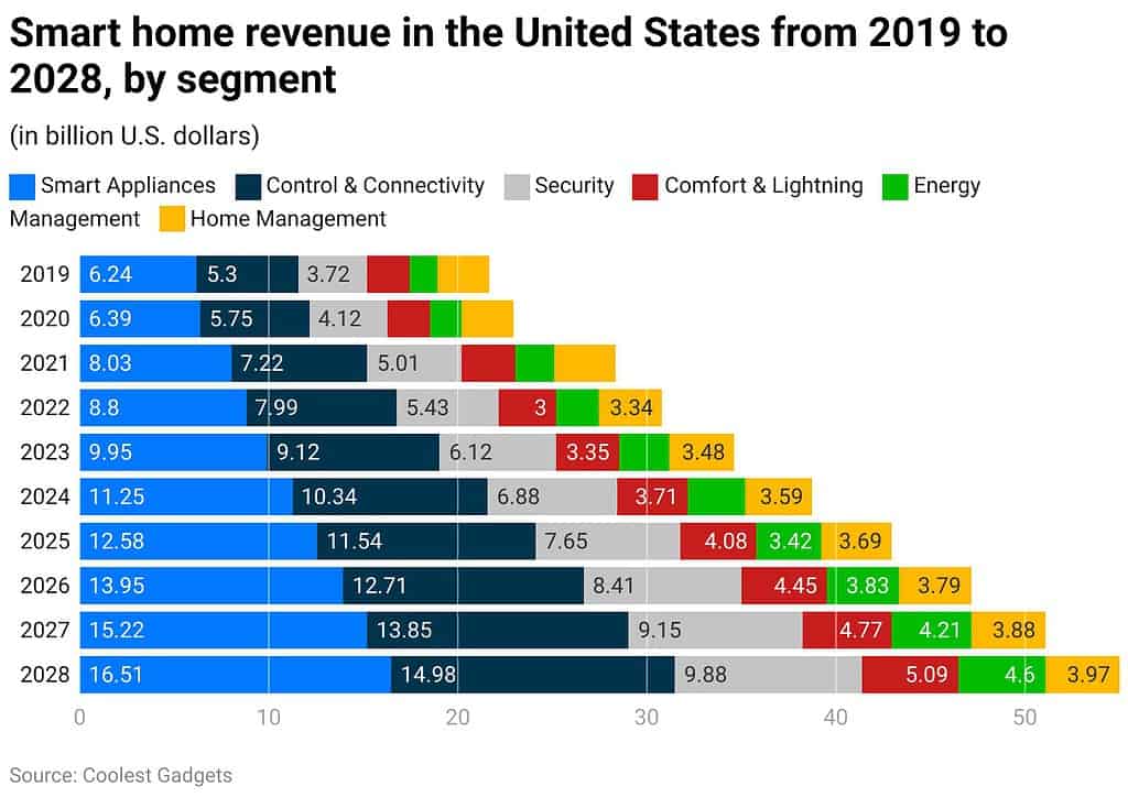 Smart home revenue in the United States