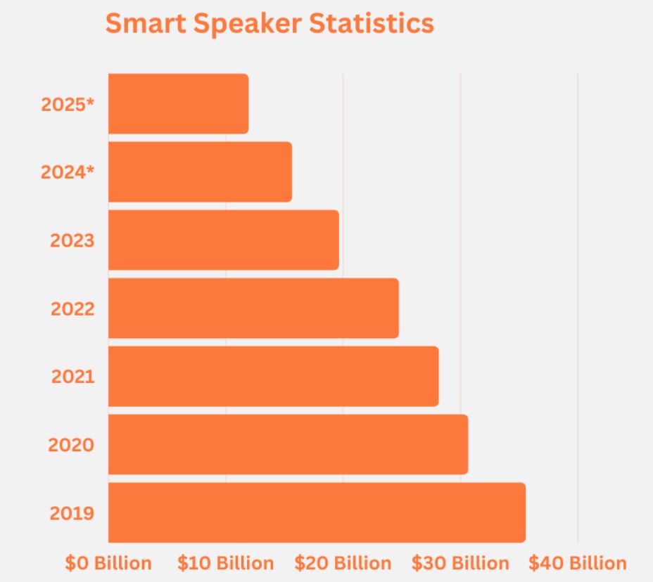 Smart Speakers Statistics