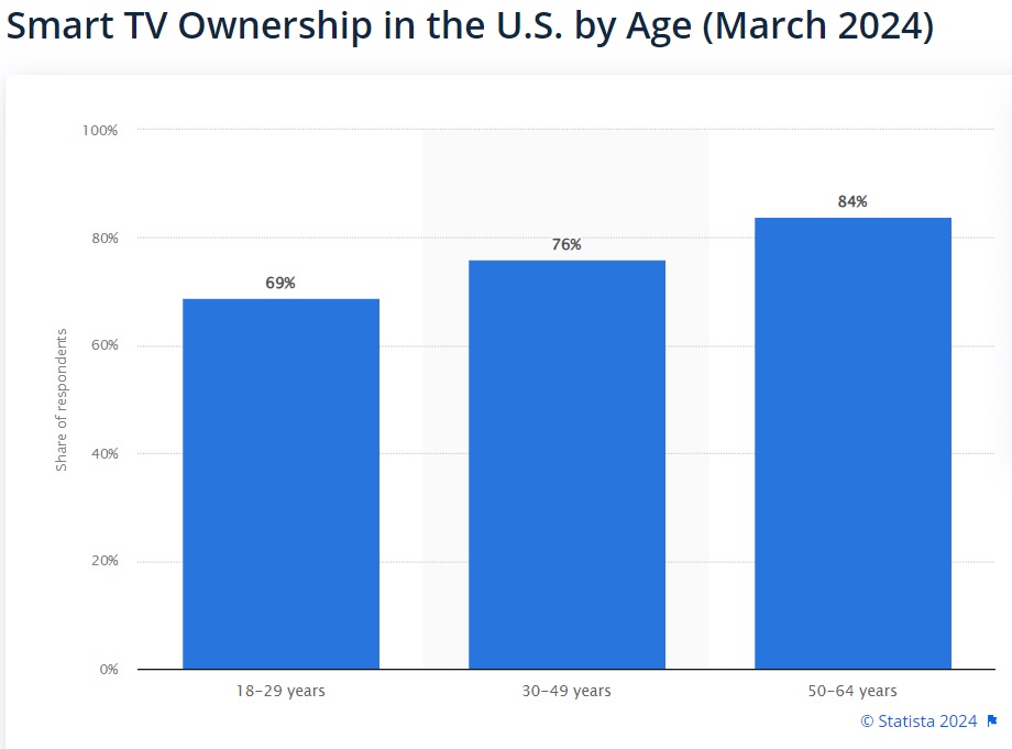 Smart TV Ownership in the U.S. by Age (March 2024) 