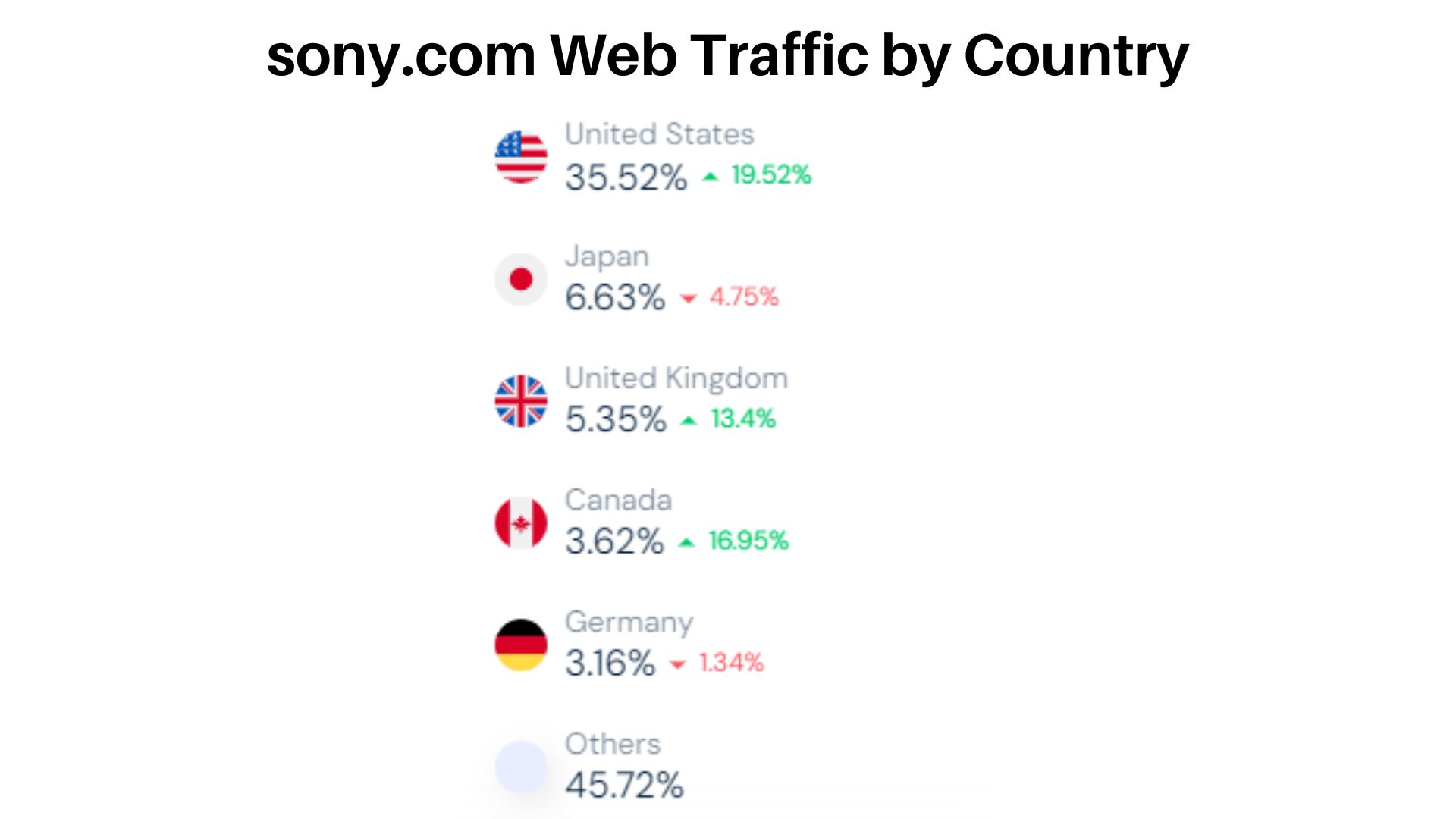 sony.com-Web-Traffic-by-Country
