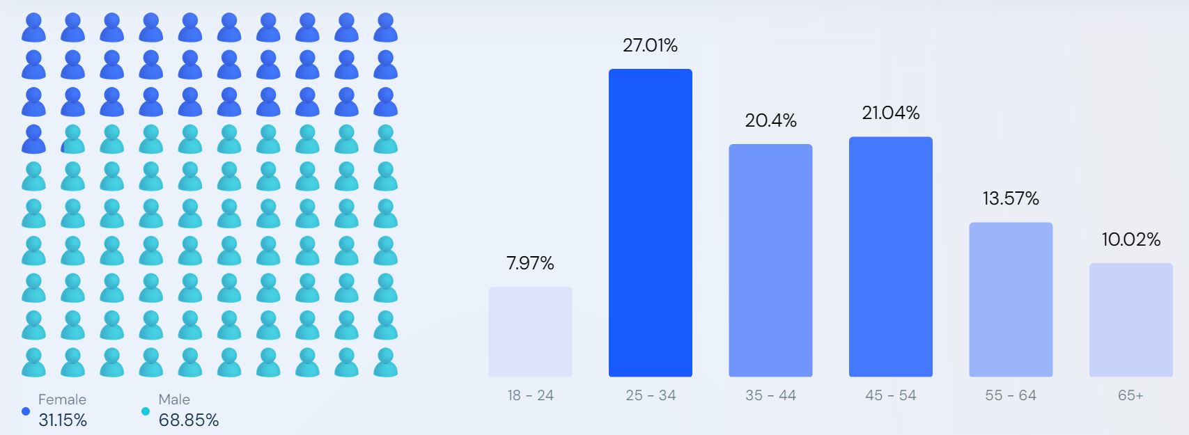 Speakers Statistics By Age Distribution
