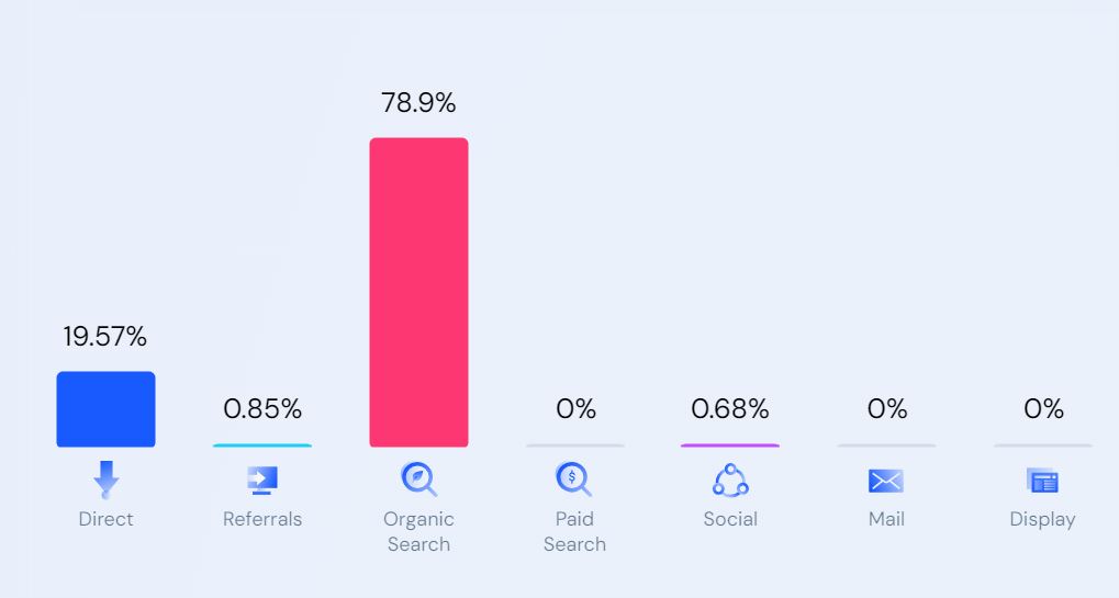 Speakers Statistics By Traffic Source