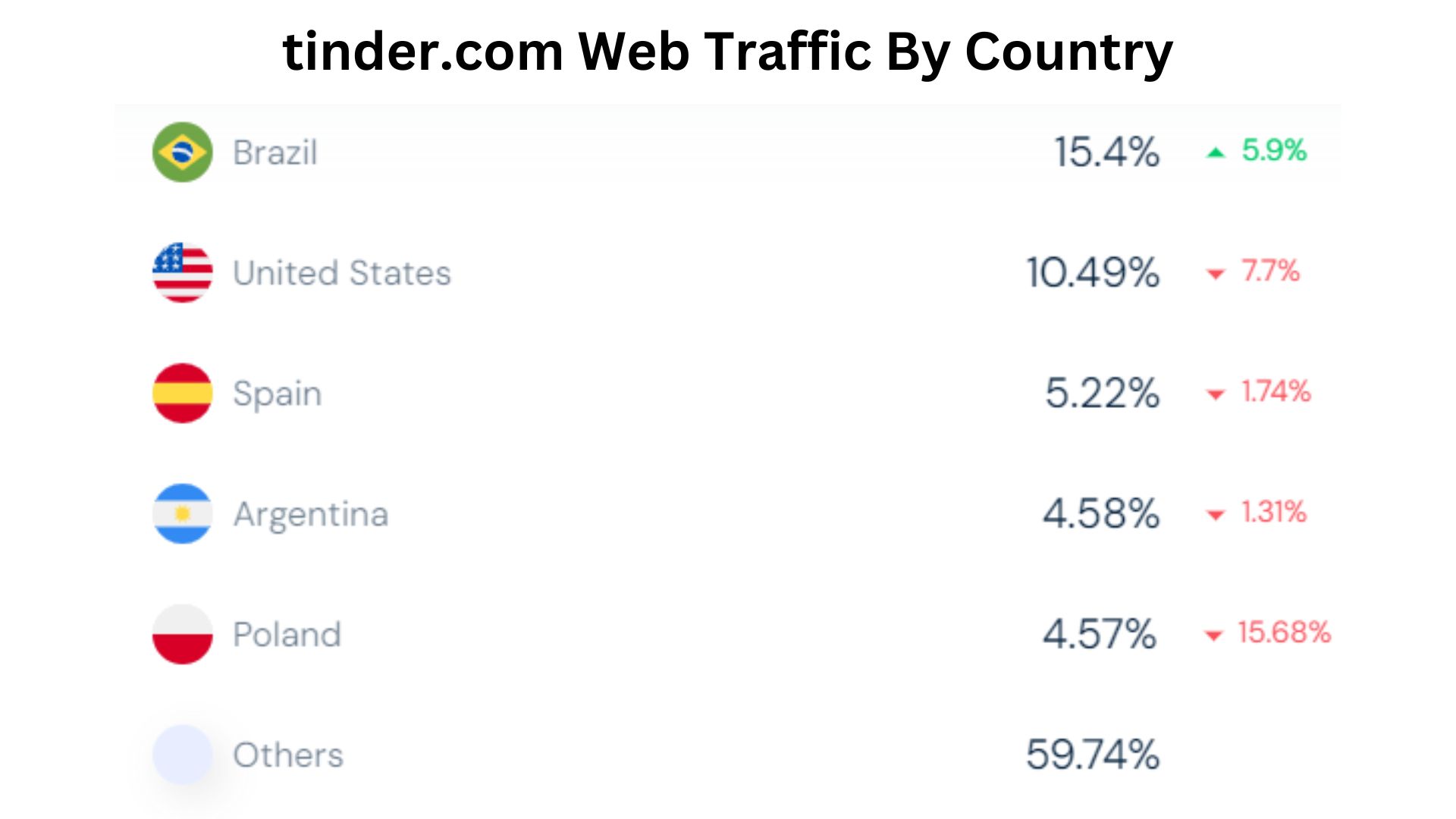tinder.com Web Traffic By Country 