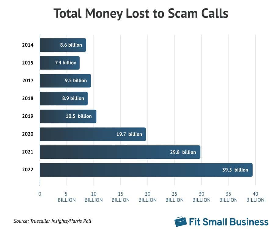total money lost to scam calls