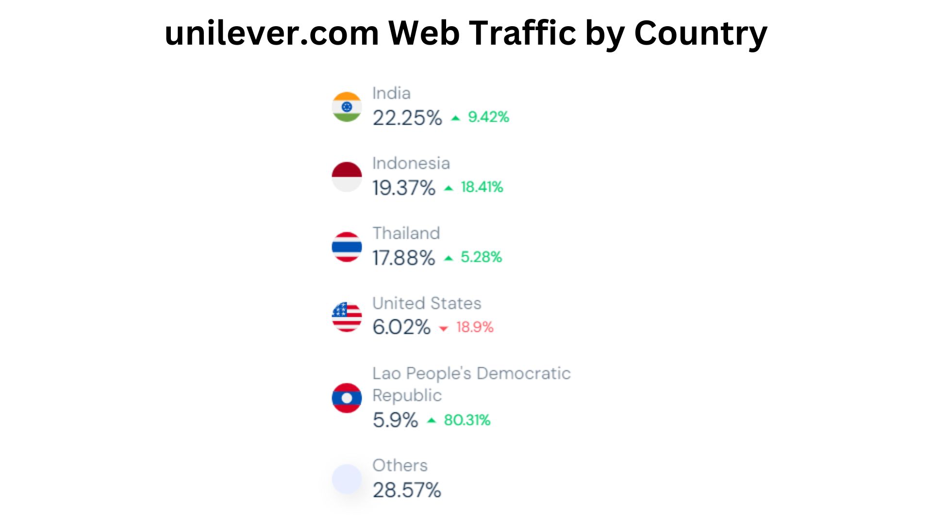 unilever.com Web Traffic by Country