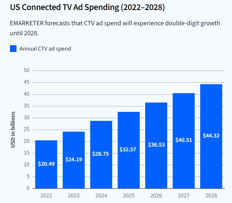 US Connected TV Ad Spending