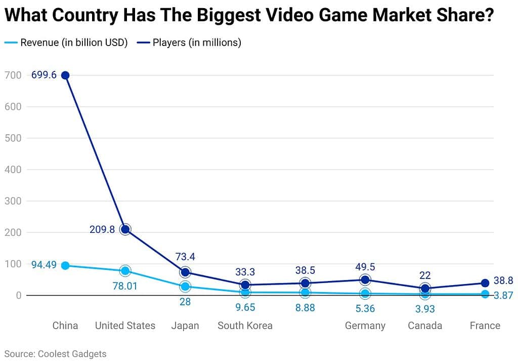 What Country Has The Biggest Video Game Market Share