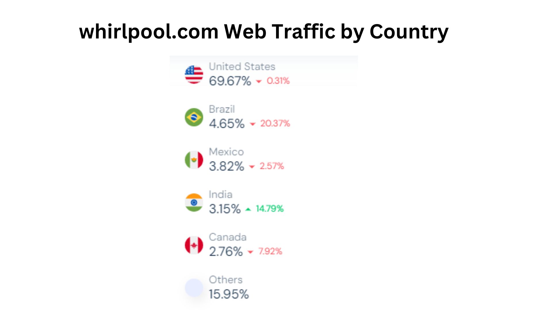 whirlpool.com Web Traffic by Country
