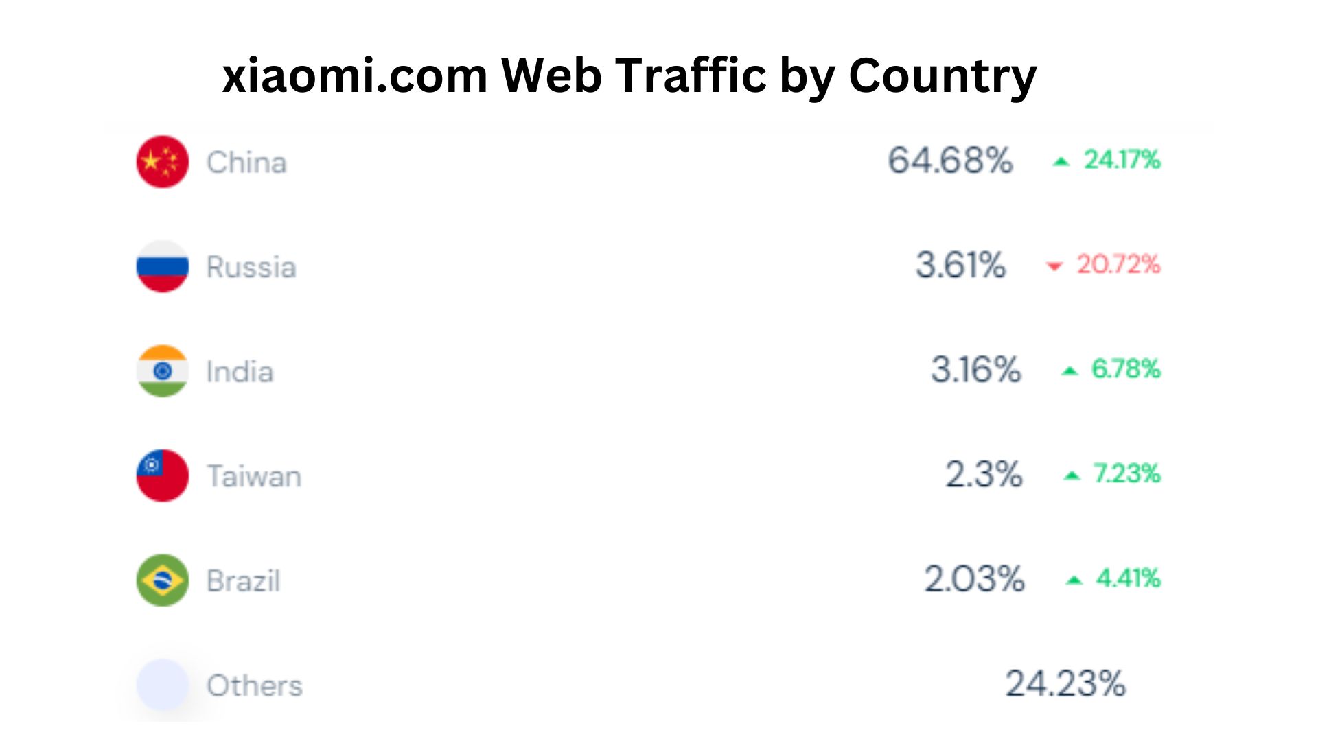 xiaomi.com Web Traffic by Country