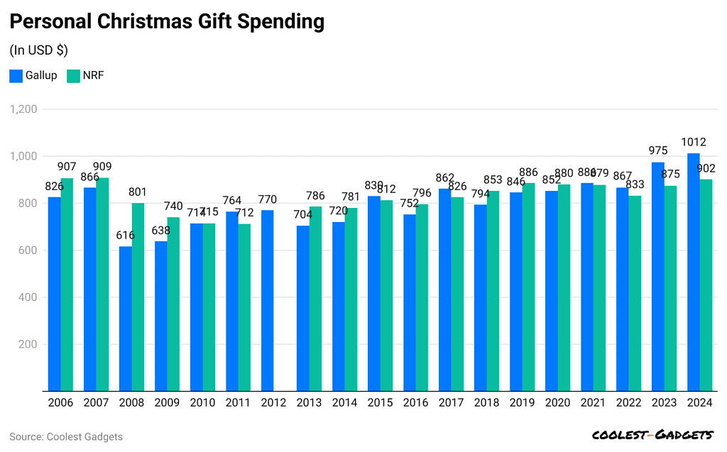 personal-christmas-gift-spending