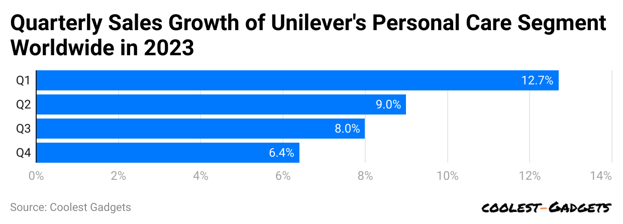 quarterly-sales-growth-of-unilever-s-personal-care-segment-worldwide-in-2023